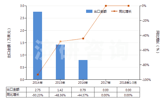 2014-2018年3月中國氟化鑭(HS28469033)出口總額及增速統(tǒng)計